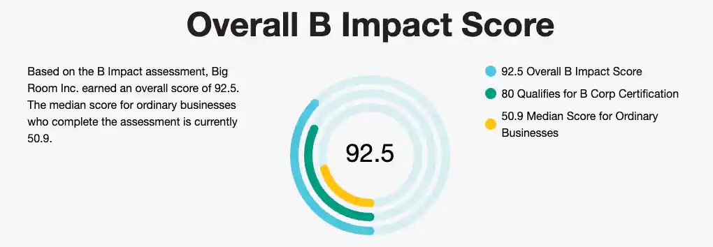 Overall B Impact Score for Big Room Inc is 92.5