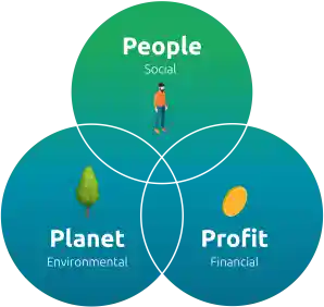 Venn diagram showing People, Planet and Profit